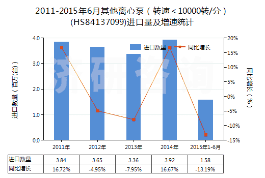 2011-2015年6月其他離心泵（轉(zhuǎn)速＜10000轉(zhuǎn)/分）(HS84137099)進(jìn)口量及增速統(tǒng)計(jì)